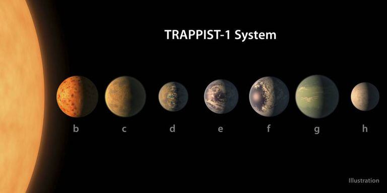 Ilustração dos sete planejas do sistema solar de Trappist-1.