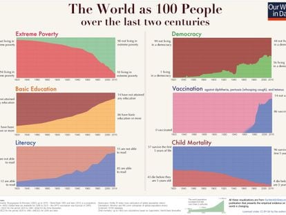 A evolução do mundo nos últimos 200 anos: pobreza extrema, educação básica, alfabetização, democracia, vacinas e mortalidade infantil. Clique para ver a imagem em tamanho completo.