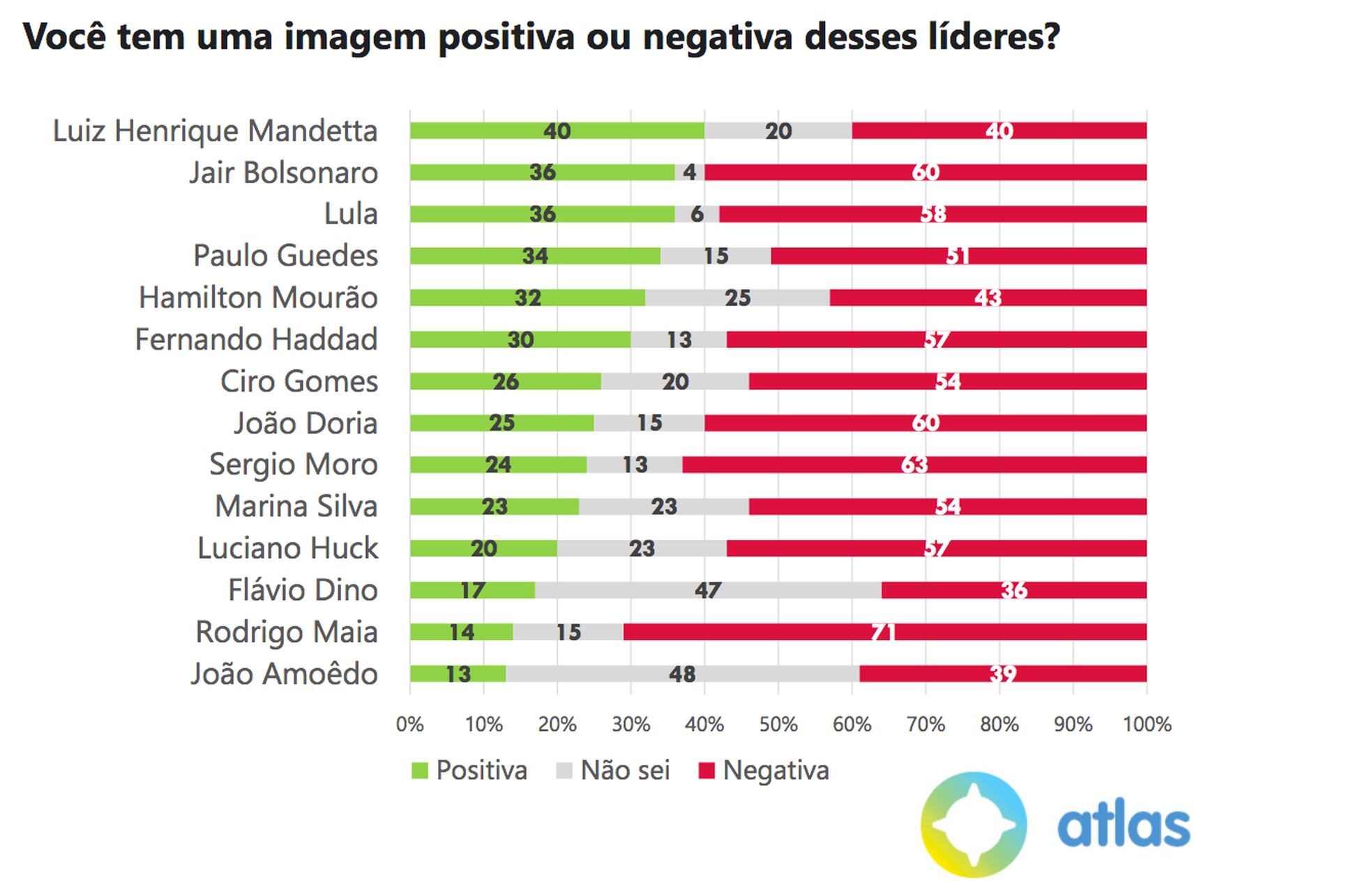 Lula, Ciro E Mandetta Bateriam Bolsonaro No Segundo Turno Em 2022 ...