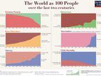A evolução do mundo nos últimos 200 anos: pobreza extrema, educação básica, alfabetização, democracia, vacinas e mortalidade infantil. Clique para ver a imagem em tamanho completo.