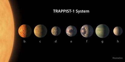 Ilustração dos sete planejas do sistema solar de Trappist-1.