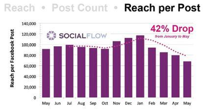 Gráfico feito pela Social Flow Media que mostra a queda do alcance dos posts de meios de comunicação no Facebook a partir de janeiro.