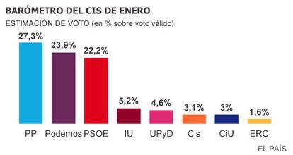 As intenções de voto, em espanhol.
