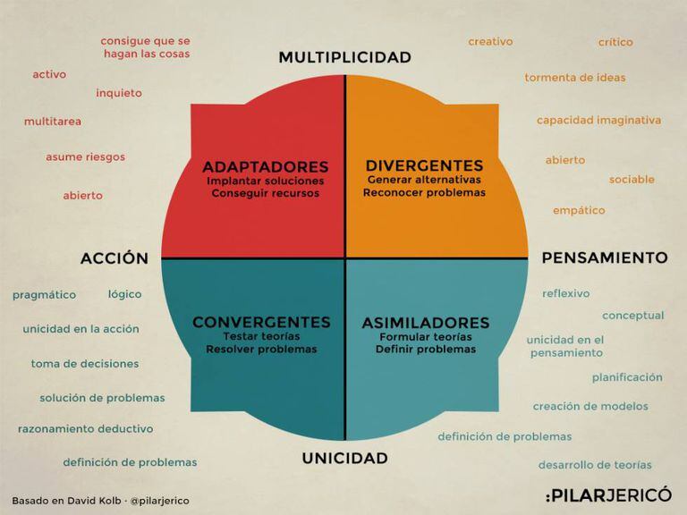 Adaptadores, assimiladores, divergentes e convergentes são os quatro estilos de aprendizagem, segundo David Kolb.