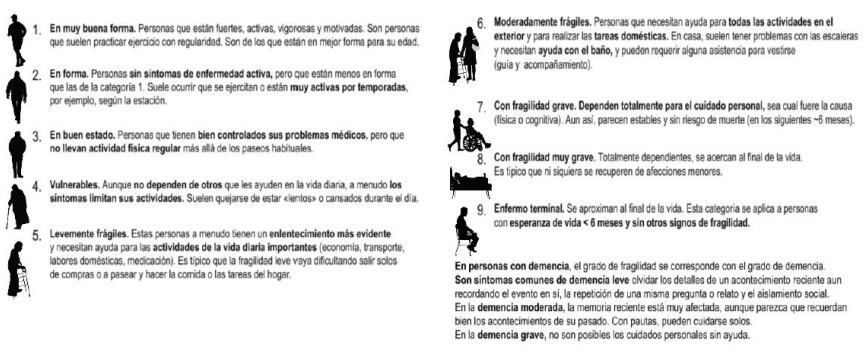 A escala de fragilidade do protocolo da Comunidade de Madri para lidar com o coronavírus em asilos.