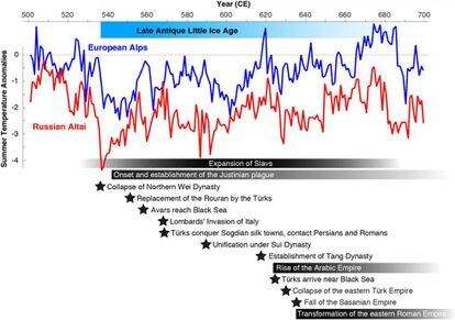 Gráfico da evolução da temperatura durante LAILA (azul) nos Alpes e Altai. Abaixo, a correlação de eventos históricos.