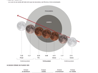 Veja como ocorrerá o eclipse total da superlua
