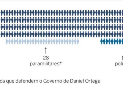 351 mortos: o que está acontecendo na Nicarágua do esquerdista Daniel Ortega
