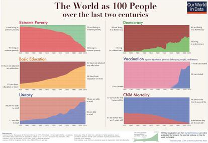 A evolução do mundo nos últimos 200 anos: pobreza extrema, educação básica, alfabetização, democracia, vacinas e mortalidade infantil. Clique para ver a imagem em tamanho completo.