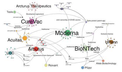 Gráfico que mostra as 89 patentes de vacinas de RNA e seus proprietários.