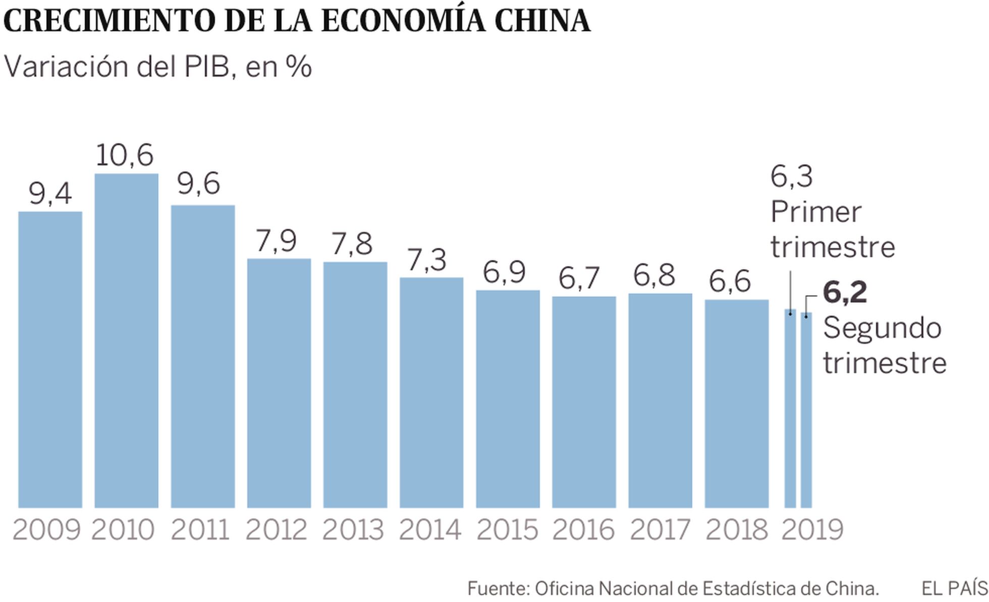 PIB EUA cresce no 4º trimestre, mas perde ritmo