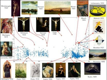 Cada ponto azul é um quadro analisado pelo algoritmo. A imagem mostra os mais criativos e alguns dos que tiveram pior pontuação.