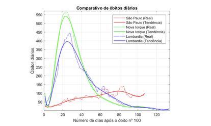 Comparativo de óbitos diários por covid-19 em São Paulo, Nova York e na Lombardia. FONTE: CeMEAI/USP.