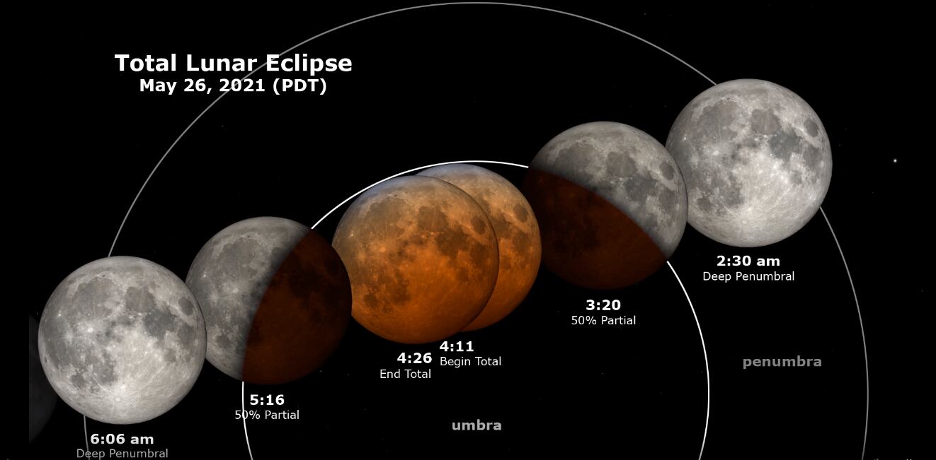 As fases do eclipse lunar deste 26 de maio. 