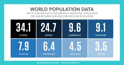 Estes são os oito países que mais pessoas perderão.