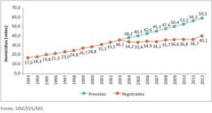 A linha vermelha mostra a curva dos homicídios entre 1993 e 2012, enquanto que a verde é a evolução esperada caso não houvesse o Estatuto do Desarmamento.