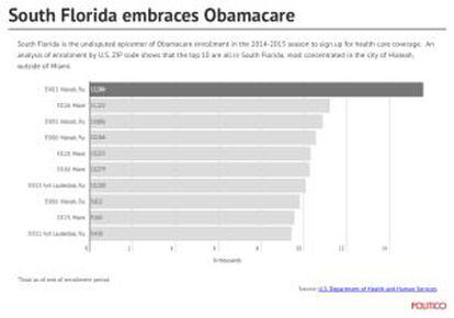 Gráfico sobre a contratação de seguros no Sul de Flórida.
