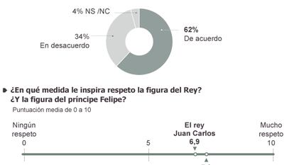 A maioria dos espanhóis deseja uma consulta sobre o modelo de Estado