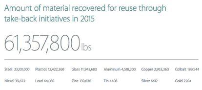 Quantidades dos materiais que a Apple reciclou em 2015, com o peso em libras.