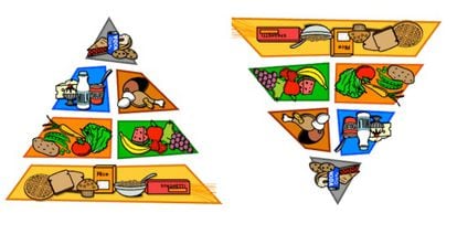 A pirâmide alimentar, antes e depois de sair da balada. Fonte da foto original: Menta Más Chocolate (http://mentamaschocolate.blogspot.com.es/2012/08/imagen-color-piramide-y-rueda.html)