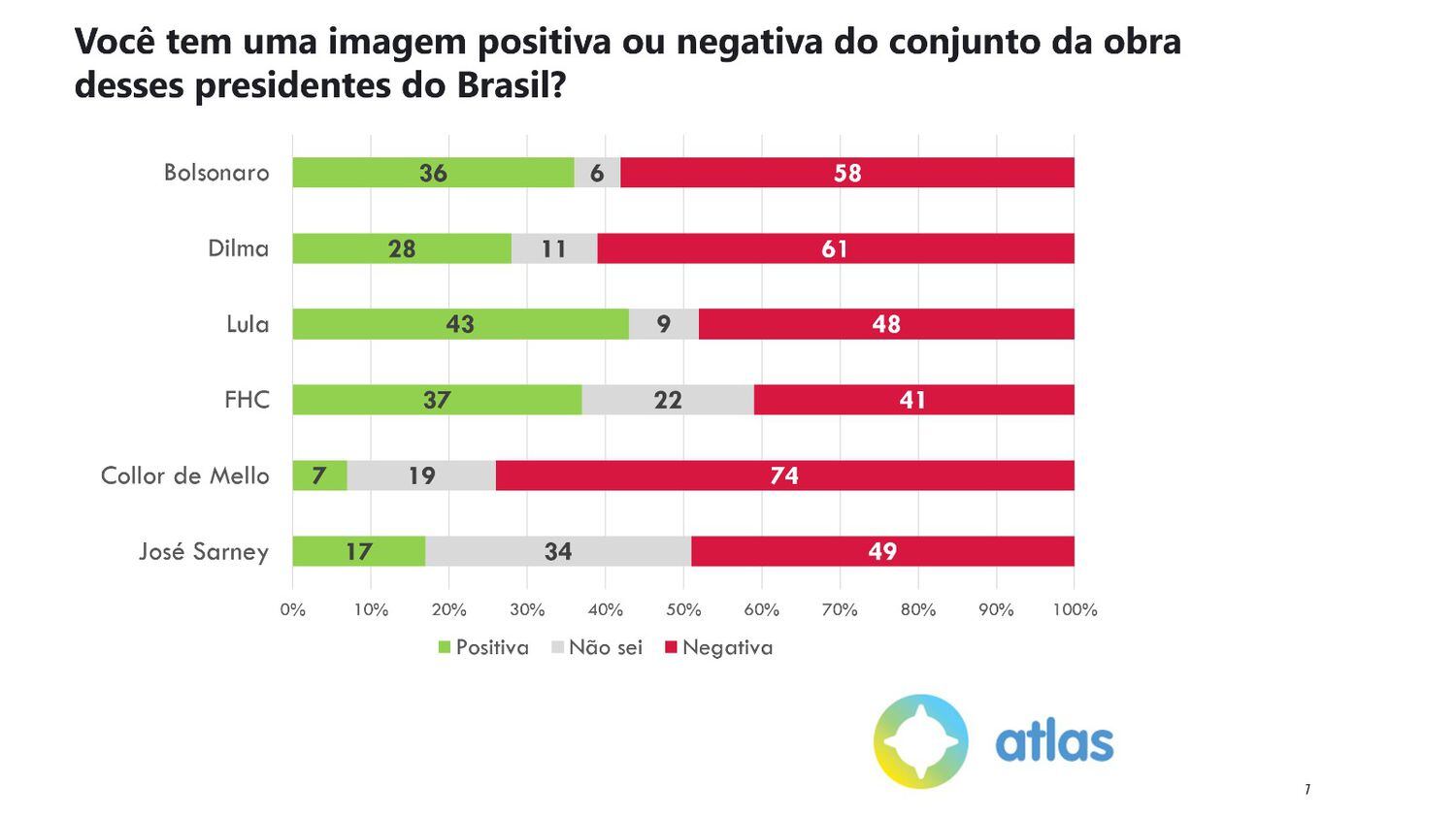 A crescente crise de imagem vivida por Bolsonaro dificultaria suas intenções à reeleição se qualquer possível nome da disputa em 2022