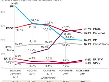 Podemos perde força depois da exposição de seus líderes e seus planos