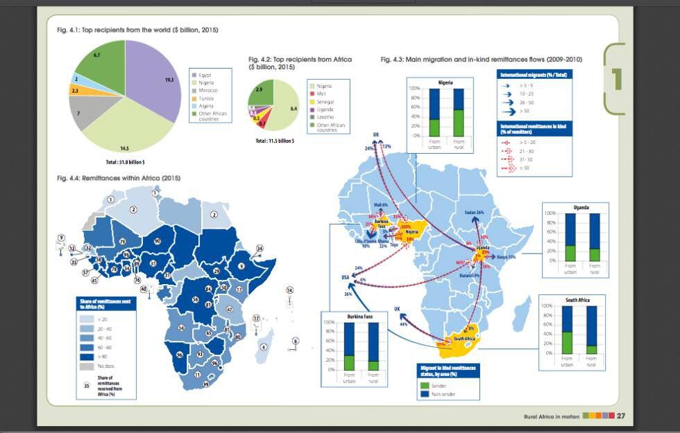 Infográfico sobre o envio e recepção de remessas: principais países que as recebem, quantidade em bilhões de dólares recebidos em vários países africanos, e envios em espécie.