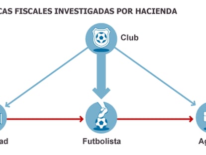 Espanha lança uma ofensiva contra os abusos fiscais do seu futebol