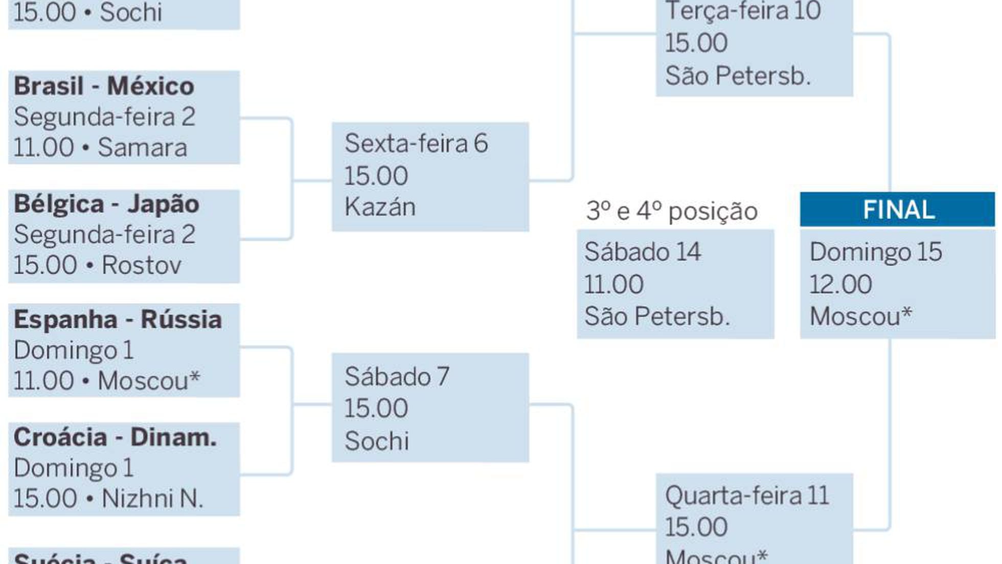 Copa do Mundo 2018: Onde, quando e quais são os jogos das oitavas de final