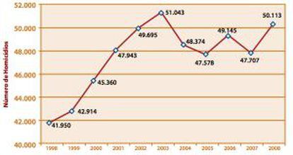 Gráfico do Mapa da Violência desmente Peninha: houve redução dos homicídios de 2003 a 2005.