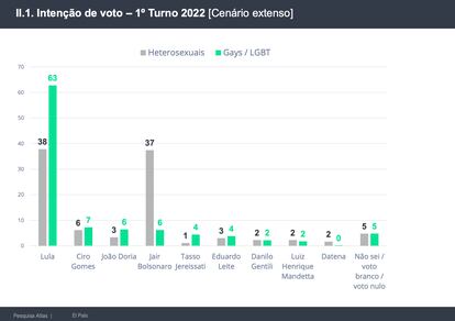 Pesquisa Atlas voto LGBTQIA+