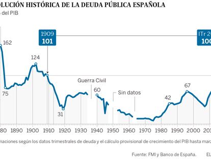 Dívida pública espanhola supera pela primeira vez em um século 100% do PIB
