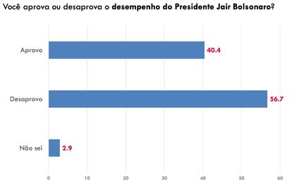Pesquisa Atlas Político reprovação Bolsonaro gráfico