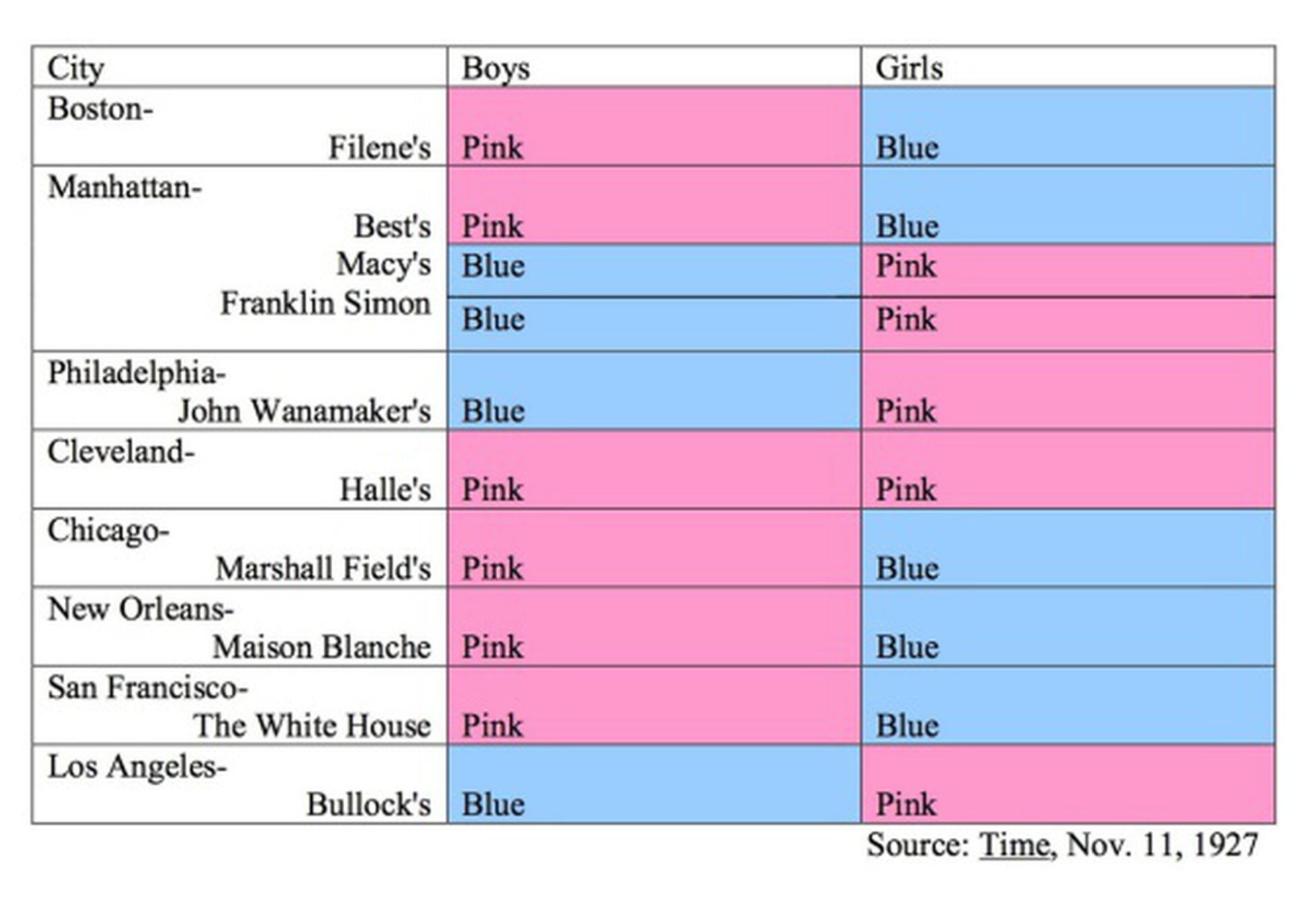 Porquê rosa para as meninas e azul para os meninos?
