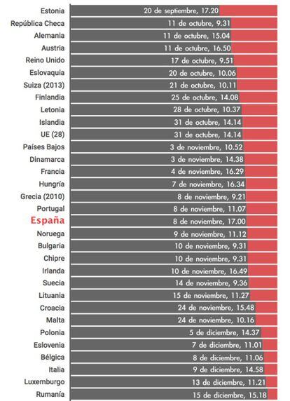 Gráfico do VERNE com dados cortesia do WeDoData/’Slate France’, a partir de estatísticas de diferenças salariais do Eurostat 2014.