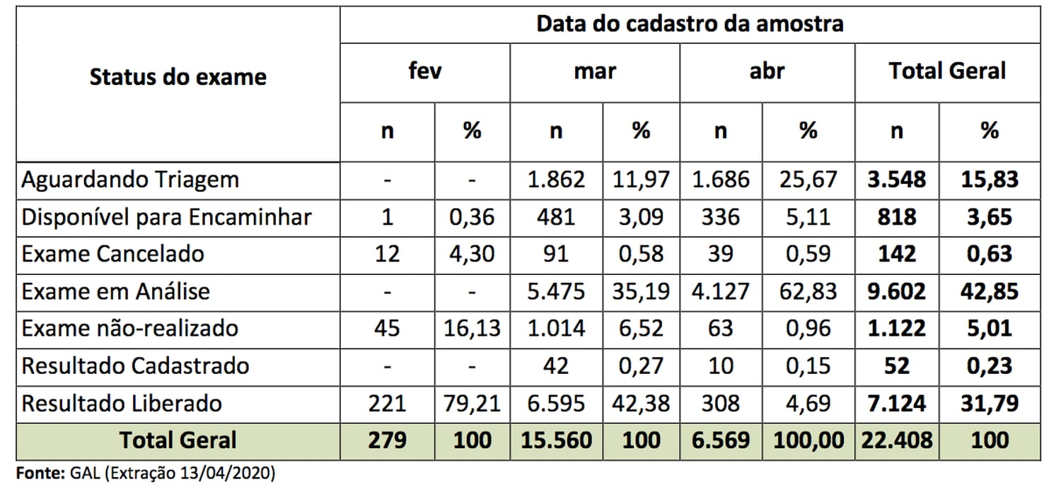 Distribuição  dos  exames  para  COVID-19  de  residentes  no  MSP  realizados  pelo  Instituto Adolfo Lutz. Fonte: Secretaria da Saúde