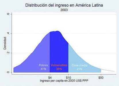 Distribuição da renda na América Latina.
