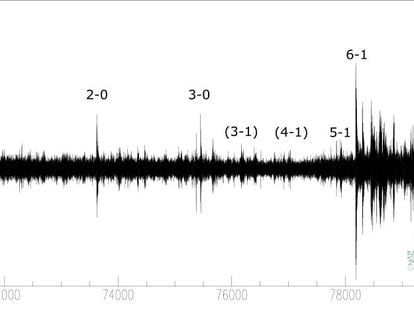 Gols refletidos no sismograma registrado pelo pesquisador Jordi Díaz.