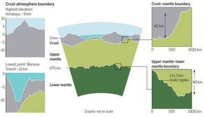 No centro, gráfico que representa o relevo entre o manto inferior (verde escuro) e o superior (verde claro). À esquerda, o ponto mais alto da superfície, o topo do Everest, e o mais baixo, a fossa das Marianas