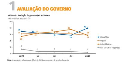 Pesquisa CNI/Ibope aprovação Bolsonaro