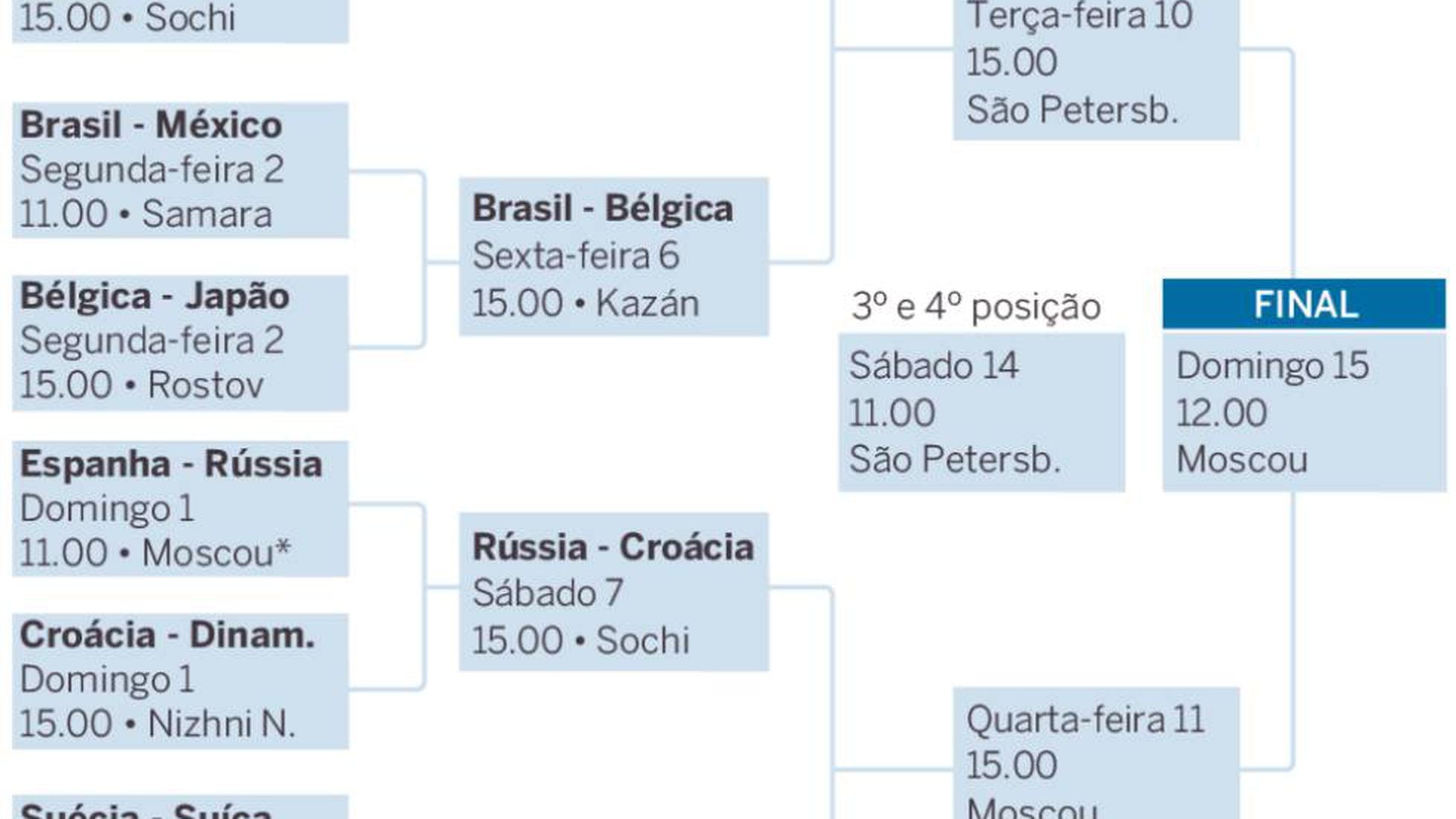 Quem o Brasil enfrenta nas quartas de final da Copa do Mundo? Quando é o próximo  jogo?