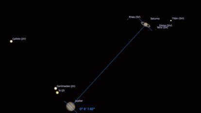 Esquema da conjunção de Júpiter e Saturno com suas luas. FEDERAÇÃO DAS ASSOCIAÇÕES ASTRONÔMICAS DA ESPANHA