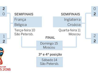 Como ficaram as quartas de final da Copa do Mundo, Esportes