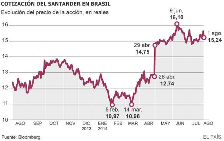 Gráfico mostra a cotação do Santander no Brasil.