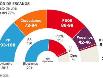 Novo partido de centro-direita ganha força nas eleições na Espanha