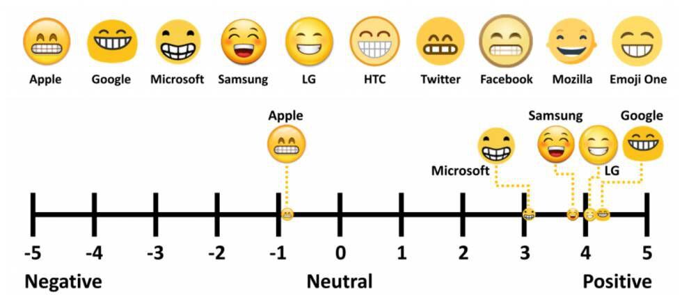 Acima, todas as representações do mesmo emoji nas diferentes plataformas e sistemas. Abaixo, sua localização conforme os sentimentos que despertam.