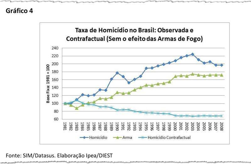 Estudo do Ipea mostra explosão de mortes e armas nos anos 1980 e efeitos positivos do desarmamento a partir de 2003.