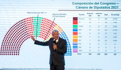 O presidente do México, Andrés Manuel López Obrador, mostra os resultados eleitorais na coletiva de imprensa realizada na manhã de terça-feira.