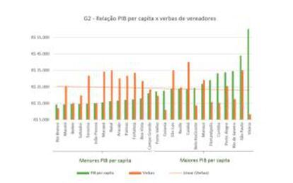 Relação de PIB per capita X verba de vereadores.