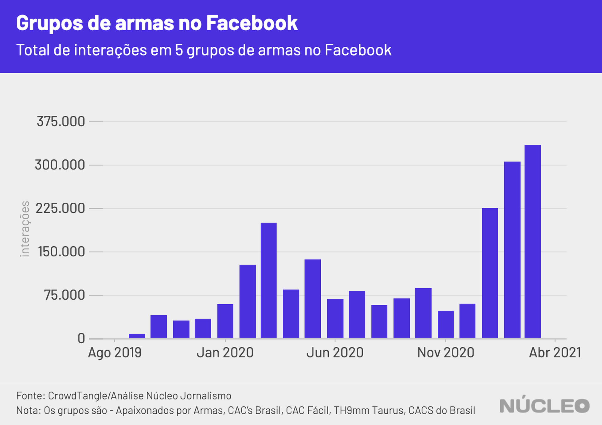 Facebook ainda é usado para negociar armas no Brasil
